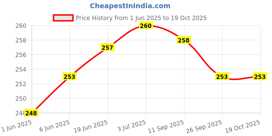 flipkart.com Wifton XI™-153-DC-Digital Kitchen Scale Digital up to 50 kg Weighing Scale Price History Graph from 1 Jun 2025 to 17 Oct 2025