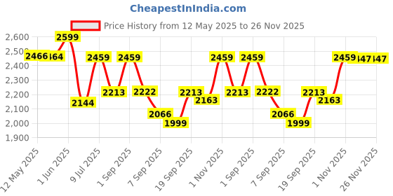 flipkart.com Wifton XI™-26-DC-Studio Lights for Photography Flash Price History Graph from 12 May 2025 to 26 Nov 2025