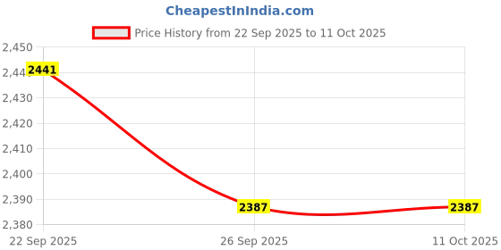flipkart.com Wifton XIV-24LO-LED Video Soft Light Panel, for Studio Photography/Conference Flash Price History Graph from 22 Sep 2025 to 10 Oct 2025