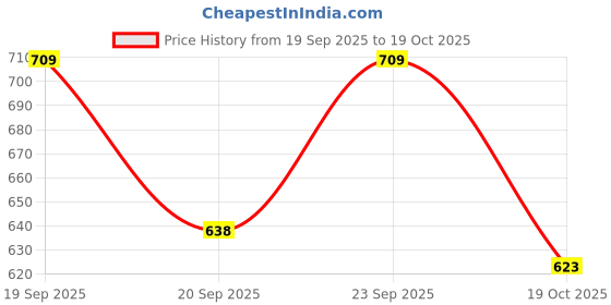 flipkart.com Wifton XIV®-19ML-Pubg Gamepad Mobile Holder with Fire Key Button Smartphone Game Controller with L1 R1 Buttons for Trigger Gaming Accessory Kit Price History Graph from 19 Sep 2025 to 19 Oct 2025