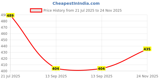 flipkart.com Wifton XXI-6 Mobile Stand for Tablet with Adjustable Height Mobile Holder Price History Graph from 21 Jul 2025 to 24 Nov 2025