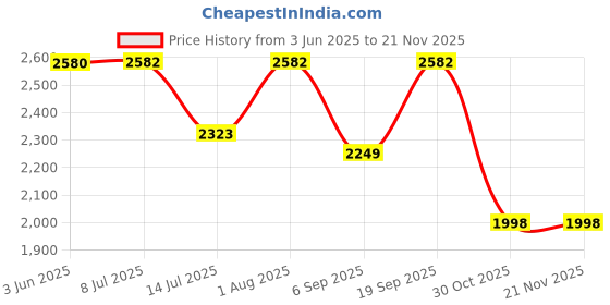 flipkart.com Wifton YG-300 1080P LED Pocket Video Projector 400 lm LED Corded & Cordless Mobiles Portable Projector Price History Graph from 3 Jun 2025 to 20 Nov 2025