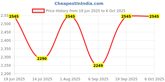 flipkart.com Wifton YG-300 400LM LED Projector Remote Controller 400 lm LED Corded & Cordless Mobiles Portable Projector Price History Graph from 19 Jun 2025 to 5 Oct 2025