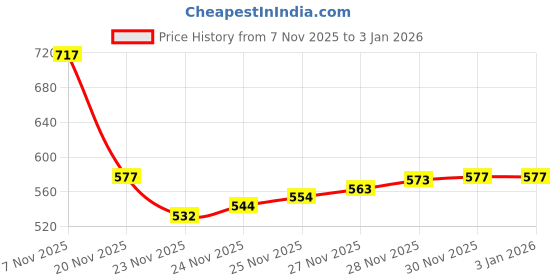 flipkart.com wifty CHAIR-07 Chair wifty Price History Graph from 7 Nov 2025 to 31 Dec 2025