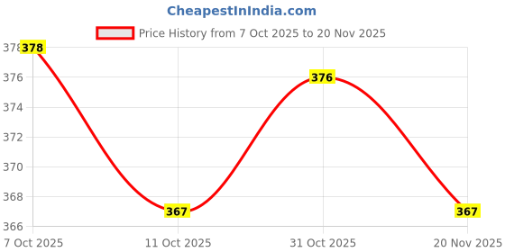 flipkart.com wifty Doremon Prints Protable Foldable Table for Study & Work, Best for Work Home Wood Portable Laptop Table wifty Price History Graph from 7 Oct 2025 to 20 Nov 2025