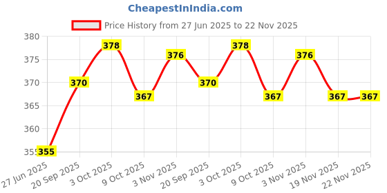 flipkart.com wifty Frozen Kids Protable Foldable Table For Study & Work, Best for Work Home Wood Portable Laptop Table wifty Price History Graph from 27 Jun 2025 to 22 Nov 2025