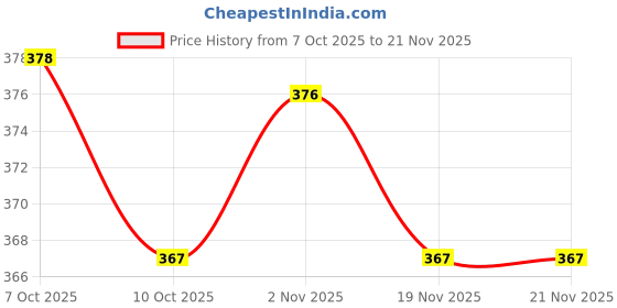 flipkart.com wifty Multi-Purpose Portable & Foldable Wooden Computer Table Wood Portable Laptop Table wifty Price History Graph from 7 Oct 2025 to 21 Nov 2025