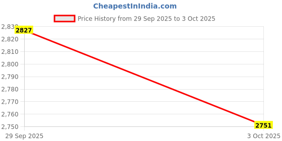 flipkart.com wifty Multi-Purpose Portable & Foldable Wooden Dinning Table with Metallic Golden Leg Solid Wood Multipurpose Table wifty Price History Graph from 29 Sep 2025 to 3 Oct 2025