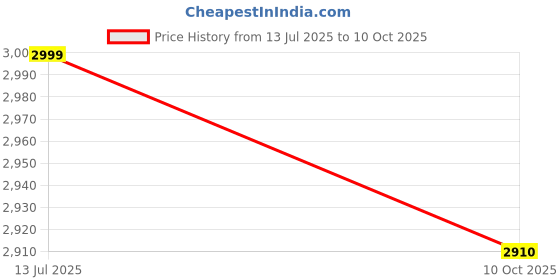 flipkart.com wifty Multi-Purpose Portable & Foldable Wooden Study Table with Metallic Golden Leg Solid Wood Multipurpose Table wifty Price History Graph from 13 Jul 2025 to 10 Oct 2025