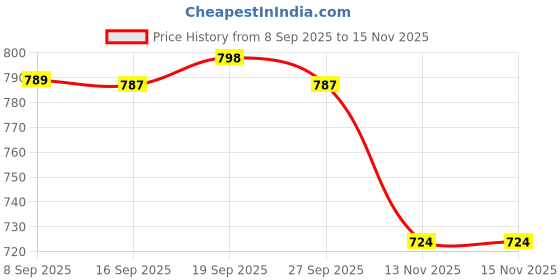 flipkart.com wifty Portable & Folding Camping Chair | Best for Fishing, Beach, Hiking and Traveling Polyester Office Folding Chair wifty Price History Graph from 8 Sep 2025 to 15 Nov 2025