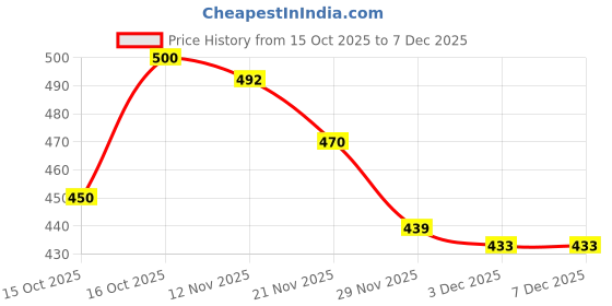 flipkart.com wifty Solid Wood Study Table wifty Price History Graph from 15 Oct 2025 to 7 Dec 2025