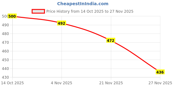 flipkart.com wifty Solid Wood Study Table wifty Price History Graph from 14 Oct 2025 to 27 Nov 2025