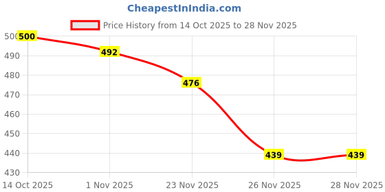 flipkart.com wifty Solid Wood Study Table wifty Price History Graph from 14 Oct 2025 to 28 Nov 2025
