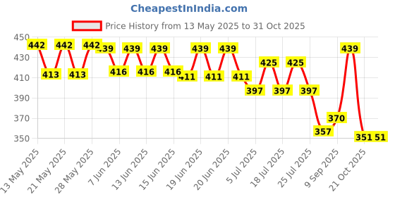 flipkart.com newlo Wig Glue Remover Solvent | Citrus - 22 Solvent | C Remover Hair Accessory Set newlo Price History Graph from 13 May 2025 to 30 Oct 2025