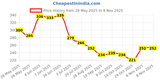 flipkart.com dreamexim Wig Natural looking Scale Ponytail (Pack of 1) Brown Color for Women 24 inches Hair Extension dreamexim Price History Graph from 28 May 2025 to 8 Nov 2025