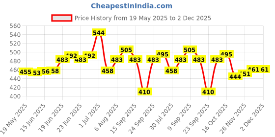 flipkart.com wigano 3.5" Meditation Sound for stress free with striker stick Bell Sound & Cushion Singing Bowl wigano Price History Graph from 19 May 2025 to 1 Dec 2025