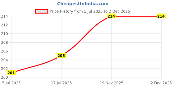 flipkart.com Wiggle 3.5mm metal Clip For Youtube, Voice Recording Smartphones, DSLRs, Laptop/PC Camera Microphone Price History Graph from 5 Jul 2025 to 2 Dec 2025