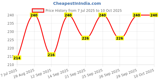 flipkart.com Wiggle Flexible Mobile Stand Holder Metal Built Mobile Holder Price History Graph from 7 Jul 2025 to 10 Oct 2025