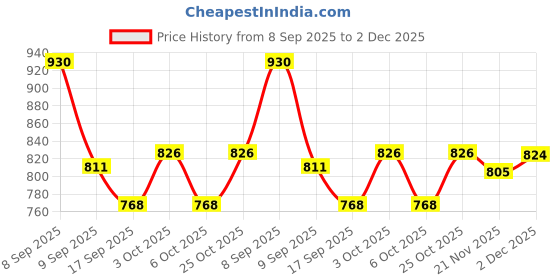 flipkart.com wiggle Microfiber Baby Play Mat wiggle Price History Graph from 8 Sep 2025 to 2 Dec 2025