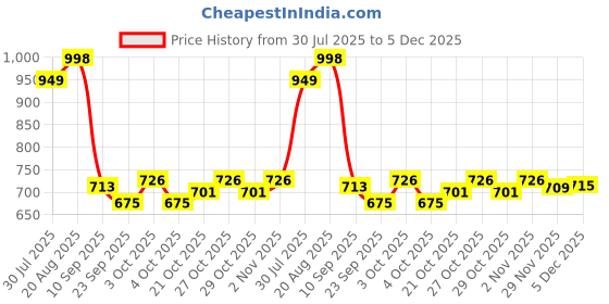 flipkart.com wiggle Microfiber Baby Play Mat wiggle Price History Graph from 30 Jul 2025 to 5 Dec 2025