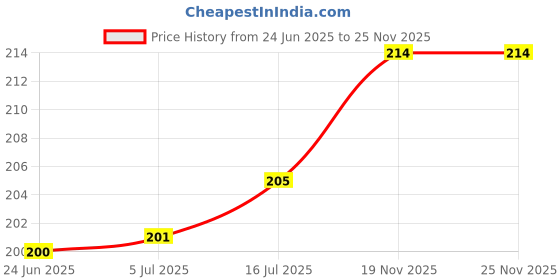 flipkart.com Wiggle Mini Spy Mic Camera Microphone Price History Graph from 24 Jun 2025 to 25 Nov 2025