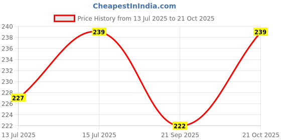 flipkart.com wiggleboo Chicken & Carrots Sugar Glider Treats | Travel Friendly Pack | For All Sugar Glider Sizes & Breeds | Protein Rich | Crunchy Healthy Food Snacks | 100% Natural | 30g Chicken, Carrot Hedgehog Treat wiggleboo Price History Graph from 13 Jul 2025 to 21 Oct 2025