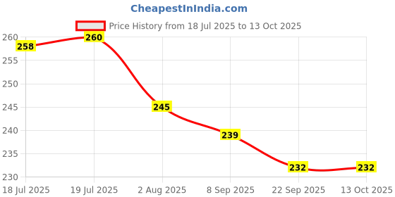 flipkart.com wiggleboo Dog Camouflage Muzzle, Safe & Comfortable Muzzle, Unique Camo Design Extra Small Other Dog Muzzle wiggleboo Price History Graph from 18 Jul 2025 to 13 Oct 2025