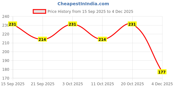 flipkart.com wiggleboo Magical Hamster Food Topper, Joy Of Best Taste, Chicken & Apple, Protein Rich Chicken, Vegetable Hamster Treat wiggleboo Price History Graph from 15 Sep 2025 to 4 Dec 2025