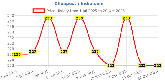 flipkart.com wiggleboo Magical Sugar Glider Food Topper || Chicken & Spinach || Protein Rich ||Dewormer Chicken, Vegetable Squirrel Treat wiggleboo Price History Graph from 1 Jul 2025 to 20 Oct 2025
