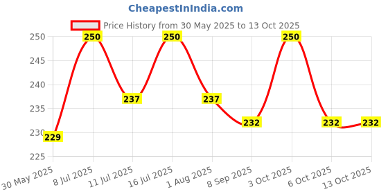 flipkart.com wiggleboo Sugar Glider Dried Carrot & Apple Treat, Delicious, Nutritious, Healthy & Fiber Fruit, Vegetable Squirrel Treat wiggleboo Price History Graph from 30 May 2025 to 13 Oct 2025