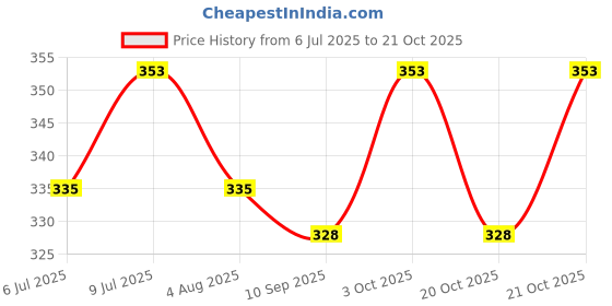 flipkart.com wiggleboo Sugar Glider Treats Combo | Chicken-Carrot + Chicken-Pumpkin | Travel Pack | 100% Natural Crunchy Snack | 30g + 30g Chicken, Vegetable Hedgehog Treat wiggleboo Price History Graph from 6 Jul 2025 to 20 Oct 2025