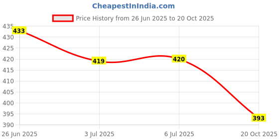flipkart.com wiggleboo Wooden Training Aid, Stick For Hamster wiggleboo Price History Graph from 26 Jun 2025 to 20 Oct 2025