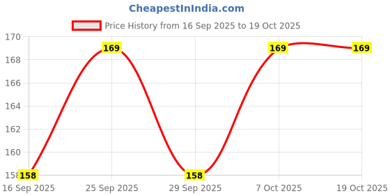 flipkart.com akshat enterprises WIGHT COTTON Pack of 3 Aquarium Filter Cartridge akshat enterprises Price History Graph from 16 Sep 2025 to 19 Oct 2025