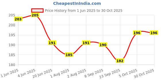 flipkart.com rosevely Wight Loss Oil ,slimming oil, For Stomach, Hips & Thigh Fat loss rosevely Price History Graph from 1 Jun 2025 to 30 Oct 2025