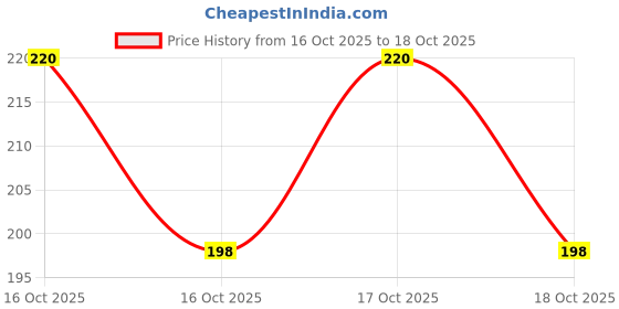 flipkart.com a h s Wigs Arts & Crafts Lace Hold Glue Tube Set of 1 Hair Accessory Set a h s Price History Graph from 16 Oct 2025 to 18 Oct 2025