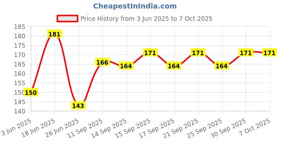 flipkart.com wiibross 100 ml Manual Ice Cream Maker wiibross Price History Graph from 3 Jun 2025 to 6 Oct 2025