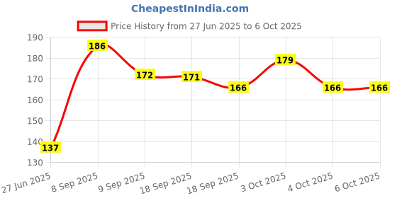 flipkart.com wiibross 100 ml Manual Ice Cream Maker wiibross Price History Graph from 27 Jun 2025 to 6 Oct 2025