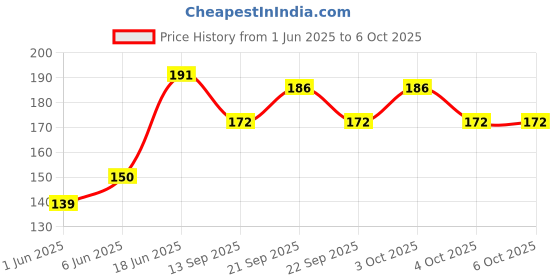 flipkart.com wiibross 100 ml Manual Ice Cream Maker wiibross Price History Graph from 1 Jun 2025 to 5 Oct 2025