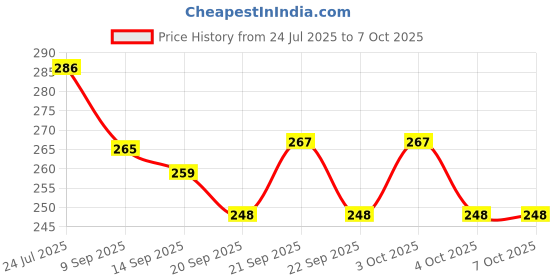 flipkart.com wiibross 100 ml Manual Ice Cream Maker wiibross Price History Graph from 24 Jul 2025 to 6 Oct 2025