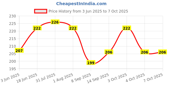 flipkart.com wiibross 100 ml Manual Ice Cream Maker wiibross Price History Graph from 3 Jun 2025 to 7 Oct 2025