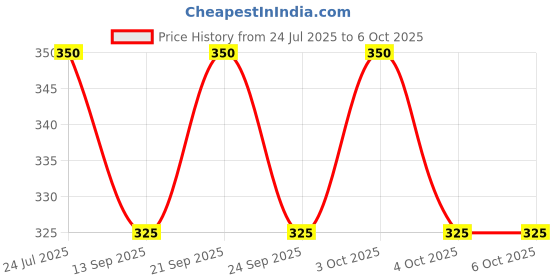 flipkart.com wiibross 100 ml Manual Ice Cream Maker wiibross Price History Graph from 24 Jul 2025 to 6 Oct 2025