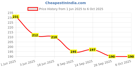 flipkart.com wiibross 120 ml Manual Ice Cream Maker wiibross Price History Graph from 1 Jun 2025 to 6 Oct 2025