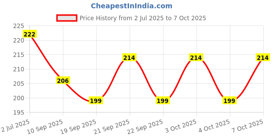flipkart.com wiibross 120 ml Manual Ice Cream Maker wiibross Price History Graph from 2 Jul 2025 to 7 Oct 2025