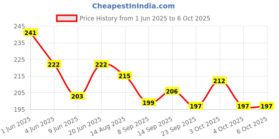 flipkart.com wiibross 120 ml Manual Ice Cream Maker wiibross Price History Graph from 1 Jun 2025 to 6 Oct 2025