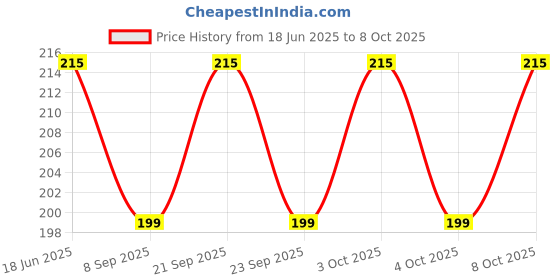 flipkart.com wiibross 120 ml Manual Ice Cream Maker wiibross Price History Graph from 18 Jun 2025 to 8 Oct 2025