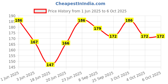 flipkart.com wiibross 3 in 1 Tablet Cutter, Crusher with Storage Compartment Manual Pill Crushers & Splitters wiibross Price History Graph from 1 Jun 2025 to 6 Oct 2025