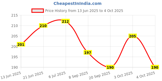 flipkart.com wiibross 50 ml Manual Ice Cream Maker wiibross Price History Graph from 13 Jun 2025 to 4 Oct 2025