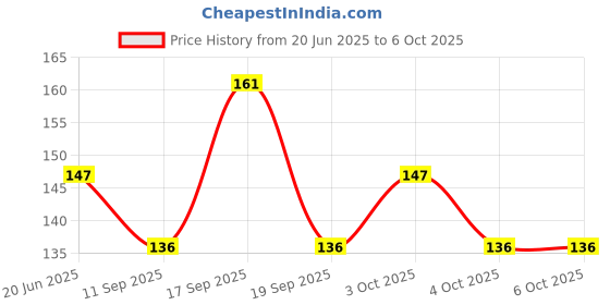 flipkart.com wiibross 50 ml Manual Ice Cream Maker wiibross Price History Graph from 20 Jun 2025 to 6 Oct 2025