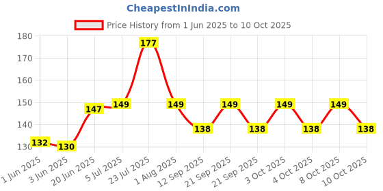 flipkart.com wiibross 500 ml Manual Ice Cream Maker wiibross Price History Graph from 1 Jun 2025 to 10 Oct 2025