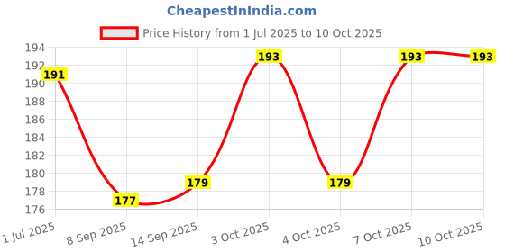 flipkart.com wiibross 60 ml Manual Ice Cream Maker wiibross Price History Graph from 1 Jul 2025 to 9 Oct 2025